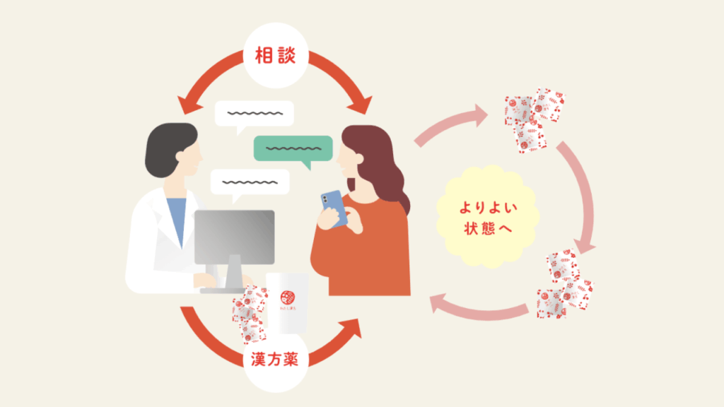 漢方相談の流れがわかるイメージ